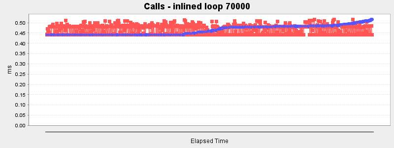 Calls - inlined loop 70000